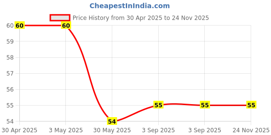 industrybuying.com Kores White Board Marker Set Blue and Black (Set of 2) kores Price History Graph from 30 Apr 2025 to 24 Nov 2025