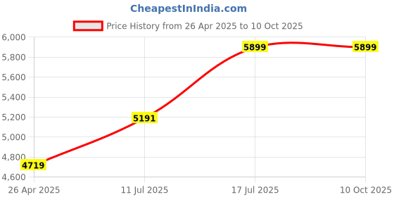 industrybuying.com Kortex B5 High Pressure Washer Machine Motive Power 1800W & Pressure 130 Bar with Copper Winding kortex Price History Graph from 26 Apr 2025 to 10 Oct 2025