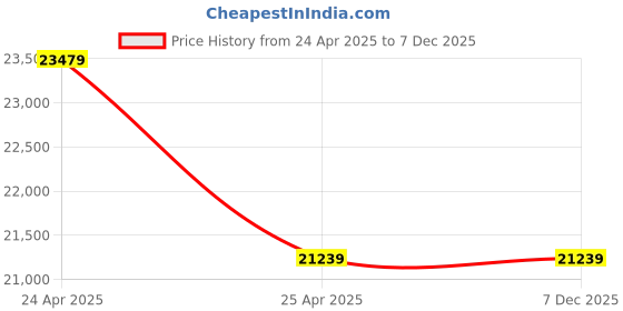 industrybuying.com KOYO Bore Dia- 50 mm Flanged Housing Unit UCSP210JH1S6 koyo Price History Graph from 24 Apr 2025 to 7 Dec 2025