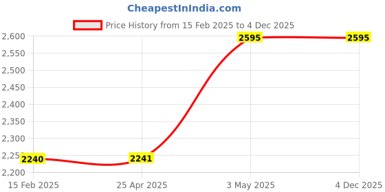 industrybuying.com KOYO Clutch Release Bearing, Inner Dia 35 mm, Outer Dia 65 mm, Width 30 mm, CBU553524B koyo Price History Graph from 15 Feb 2025 to 4 Dec 2025