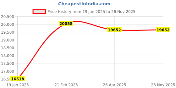 industrybuying.com KOYO Cylindrical Roller Bearing, Inner Dia 100 mm, Outer Dia 180 mm , Width 46 mm, NU2220 koyo Price History Graph from 19 Jan 2025 to 25 Nov 2025