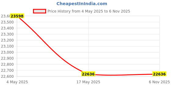 industrybuying.com KOYO Cylindrical Roller Bearing, Inner Dia 105 mm, Outer Dia 190 mm , Width 36 mm, NF221 koyo Price History Graph from 4 May 2025 to 4 Nov 2025