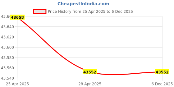 industrybuying.com KOYO Cylindrical Roller Bearing, Inner Dia 130 mm, Outer Dia 230 mm , Width 64 mm, NU2226 koyo Price History Graph from 25 Apr 2025 to 5 Dec 2025