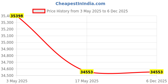industrybuying.com KOYO Cylindrical Roller Bearing, Inner Dia 140 mm, Outer Dia 250 mm , Width 42 mm, N228 koyo Price History Graph from 3 May 2025 to 6 Dec 2025