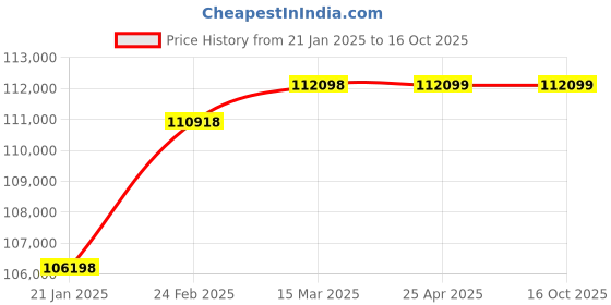 industrybuying.com KOYO Cylindrical Roller Bearing, Inner Dia 150 mm, Outer Dia 320 mm , Width 108 mm, NU2330C3 koyo Price History Graph from 21 Jan 2025 to 15 Oct 2025