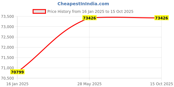 industrybuying.com KOYO Cylindrical Roller Bearing, Inner Dia 180 mm, Outer Dia 320 mm , Width 52 mm, NJ236 koyo Price History Graph from 16 Jan 2025 to 14 Oct 2025