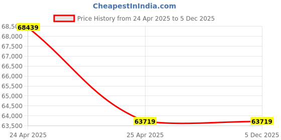 industrybuying.com KOYO Cylindrical Roller Bearing, Inner Dia 180 mm, Outer Dia 320 mm , Width 52 mm, NU236C3 koyo Price History Graph from 24 Apr 2025 to 5 Dec 2025