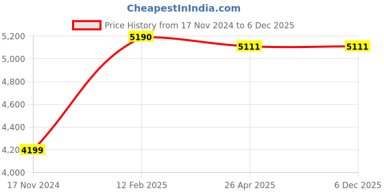 industrybuying.com KOYO Cylindrical Roller Bearing, Inner Dia 40 mm, Outer Dia 110 mm , Width 27 mm, NU408 koyo Price History Graph from 17 Nov 2024 to 5 Dec 2025