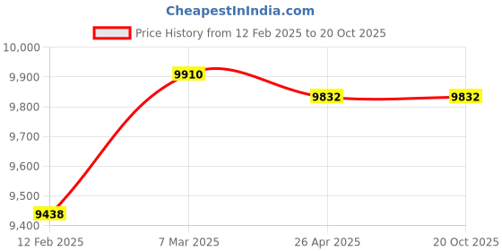 industrybuying.com KOYO Cylindrical Roller Bearing, Inner Dia 70 mm, Outer Dia 150 mm , Width 35 mm, NJ314 koyo Price History Graph from 12 Feb 2025 to 19 Oct 2025
