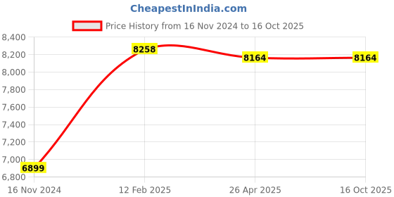 industrybuying.com KOYO Cylindrical Roller Bearing, Inner Dia 80 mm, Outer Dia 140 mm , Width 26 mm, NJ216 koyo Price History Graph from 16 Nov 2024 to 16 Oct 2025
