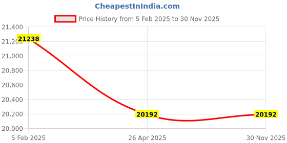 industrybuying.com KOYO Cylindrical Roller Bearing, Inner Dia 80 mm, Outer Dia 170 mm , Width 58 mm, NU2316 koyo Price History Graph from 5 Feb 2025 to 30 Nov 2025