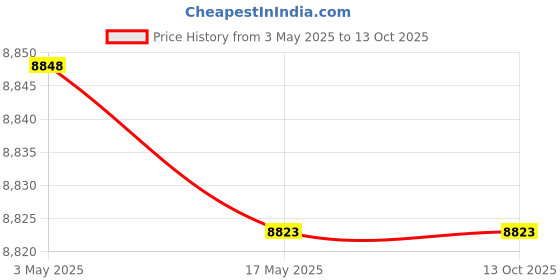 industrybuying.com KOYO Cylindrical Roller Bearing, Inner Dia 85 mm, Outer Dia 150 mm , Width 28 mm, N217 koyo Price History Graph from 3 May 2025 to 12 Oct 2025