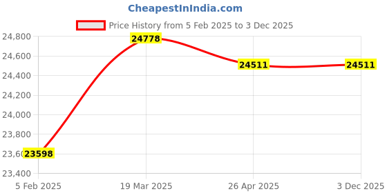 industrybuying.com KOYO Cylindrical Roller Bearing, Inner Dia 85 mm, Outer Dia 180 mm , Width 60 mm, NU2317 koyo Price History Graph from 5 Feb 2025 to 2 Dec 2025