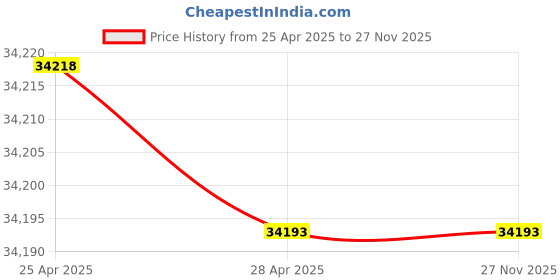 industrybuying.com KOYO Cylindrical Roller Bearing, Inner Dia 90 mm, Outer Dia 190 mm , Width 64 mm, NJ2318 koyo Price History Graph from 25 Apr 2025 to 27 Nov 2025