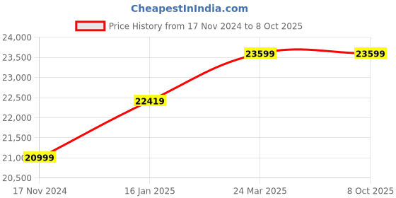 industrybuying.com KOYO Double Row Angular Contact Ball Bearing, Inner Dia 80 mm, Outer Dia 170 mm, Width 63 mm, 3316 koyo Price History Graph from 17 Nov 2024 to 8 Oct 2025