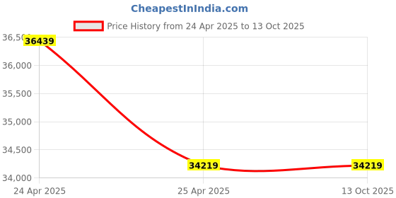 industrybuying.com KOYO Double Row Cylindrical Roller Bearing, Inner Dia 110 mm, Outer Dia 170 mm , Width 45 mm, NN3022KC9NA koyo Price History Graph from 24 Apr 2025 to 13 Oct 2025