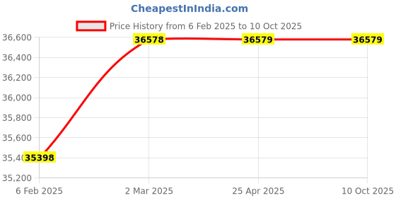 industrybuying.com KOYO Double Row Cylindrical Roller Bearing, Inner Dia 120 mm, Outer Dia 180 mm , Width 46 mm, NN3024KC9NA koyo Price History Graph from 6 Feb 2025 to 10 Oct 2025