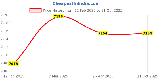 industrybuying.com KOYO Double Row Deep Groove Ball Bearing, Inner Dia 45 mm, Outer Dia 100 mm, Width 36 mm, 4309 koyo Price History Graph from 12 Feb 2025 to 11 Oct 2025