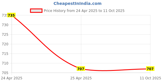 industrybuying.com KOYO Double Row Self Aligning Ball Bearing, Inner Dia 35 mm, Outer Dia 72 mm, Width 17 mm, 1207KC3 koyo Price History Graph from 24 Apr 2025 to 10 Oct 2025