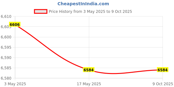 industrybuying.com KOYO Double Row Self Aligning Ball Bearing, Inner Dia 65 mm, Outer Dia 140 mm, Width 33 mm, 1313K koyo Price History Graph from 3 May 2025 to 9 Oct 2025