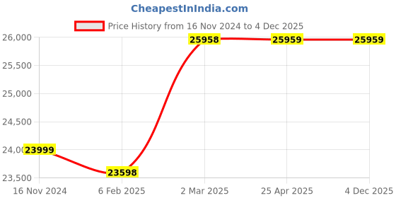 industrybuying.com KOYO Flange Ball Bearing Unit, Inner Dia 100 mm, Length 268 mm, Width 117.5 mm, UCFX20-64 koyo Price History Graph from 16 Nov 2024 to 4 Dec 2025