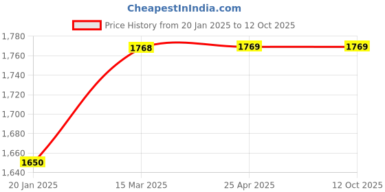 industrybuying.com KOYO Flange Ball Bearing Unit, Inner Dia 25 mm, Length 83 mm, Width 38.1 mm, UCFLX05J koyo Price History Graph from 20 Jan 2025 to 11 Oct 2025