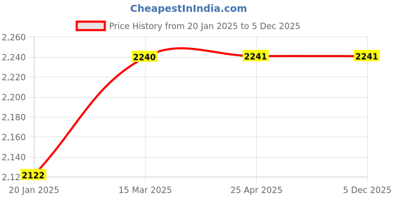 industrybuying.com KOYO Flange Ball Bearing Unit, Inner Dia 30 mm, Length 90 mm, Width 43 mm, UCFL306J koyo Price History Graph from 20 Jan 2025 to 5 Dec 2025
