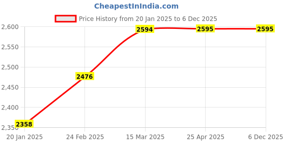 industrybuying.com KOYO Flange Ball Bearing Unit, Inner Dia 35 mm, Length 105 mm, Width 49.2 mm, UCFLX07J koyo Price History Graph from 20 Jan 2025 to 6 Dec 2025