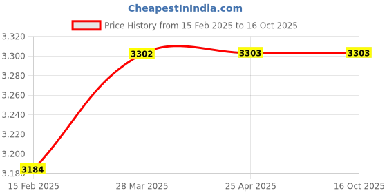 industrybuying.com KOYO Flange Ball Bearing Unit, Inner Dia 40 mm, Length 137 mm, Width 49.2 mm, UCFX08-24J koyo Price History Graph from 15 Feb 2025 to 15 Oct 2025