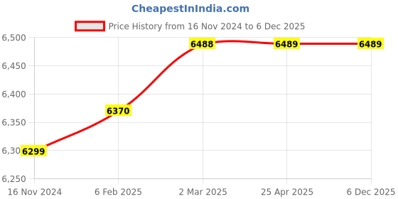 industrybuying.com KOYO Flange Ball Bearing Unit, Inner Dia 55 mm, Length 150 mm, Width 66 mm, UCFL311J koyo Price History Graph from 16 Nov 2024 to 4 Dec 2025