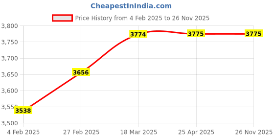 industrybuying.com KOYO Flange Ball Bearing Unit, Inner Dia 55 mm, Length 162 mm, Width 55.6 mm, UCF211JL3 koyo Price History Graph from 4 Feb 2025 to 25 Nov 2025