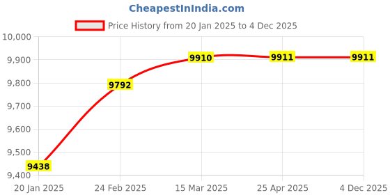 industrybuying.com KOYO Flange Ball Bearing Unit, Inner Dia 65 mm, Length 208 mm, Width 75 mm, UCFS313 koyo Price History Graph from 20 Jan 2025 to 4 Dec 2025