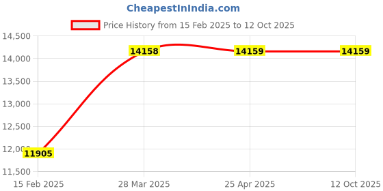 industrybuying.com KOYO Flange Ball Bearing Unit, Inner Dia 70 mm, Length 226 mm, Width 78 mm, UCFS314 koyo Price History Graph from 15 Feb 2025 to 12 Oct 2025