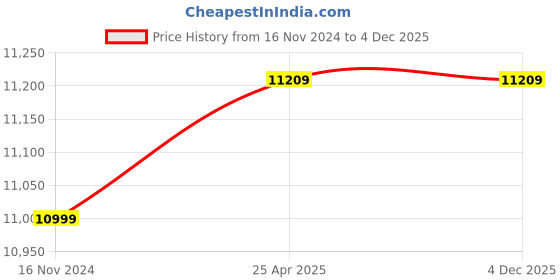 industrybuying.com KOYO Flange Ball Bearing Unit, Inner Dia 75 mm, Length 190 mm, Width 82 mm, UKFL217 koyo Price History Graph from 16 Nov 2024 to 4 Dec 2025
