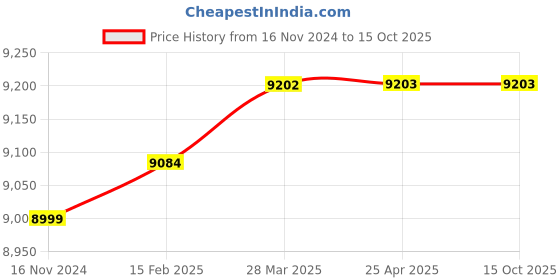 industrybuying.com KOYO Flange Ball Bearing Unit, Inner Dia 75 mm, Length 197 mm, Width 82.6 mm, UCFX15-48 koyo Price History Graph from 16 Nov 2024 to 14 Oct 2025