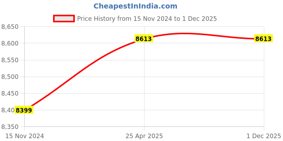 industrybuying.com KOYO Flange Ball Bearing Unit, Inner Dia 80 mm, Length 208 mm, Width 82.6 mm, UCF216E1 koyo Price History Graph from 15 Nov 2024 to 1 Dec 2025
