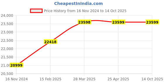 industrybuying.com KOYO Flange Ball Bearing Unit, Inner Dia 85 mm, Length 260 mm, Width 96 mm, UCFS317 koyo Price History Graph from 16 Nov 2024 to 14 Oct 2025