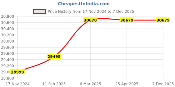 industrybuying.com KOYO Flange Ball Bearing Unit, Inner Dia 95 mm, Length 290 mm, Width 103 mm, UCFS319 koyo Price History Graph from 17 Nov 2024 to 7 Dec 2025