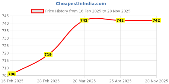 industrybuying.com KOYO Flange Housing Unit, Inner Dia 20 mm, Length 90 mm, Width 25 mm, SBPF204-12 koyo Price History Graph from 16 Feb 2025 to 28 Nov 2025