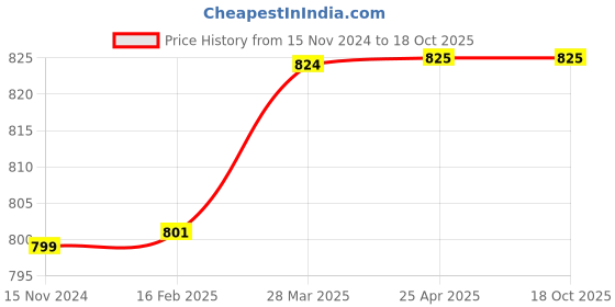 industrybuying.com KOYO Flange Housing Unit, Inner Dia 20 mm, Length 90 mm, Width 25 mm, SBPFT204 koyo Price History Graph from 15 Nov 2024 to 17 Oct 2025