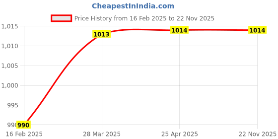 industrybuying.com KOYO Flange Housing Unit, Inner Dia 30 mm, Length 113 mm, Width 30 mm, SBPF206 koyo Price History Graph from 16 Feb 2025 to 22 Nov 2025