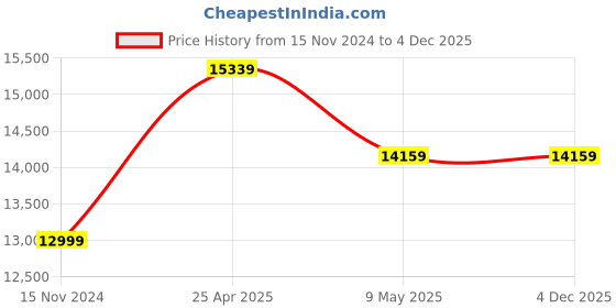 industrybuying.com KOYO Flange Mounted Bearing, Inner Dia 80 mm, Length 240 mm, Width 82.6 mm, UCFC216D1K2 koyo Price History Graph from 15 Nov 2024 to 4 Dec 2025