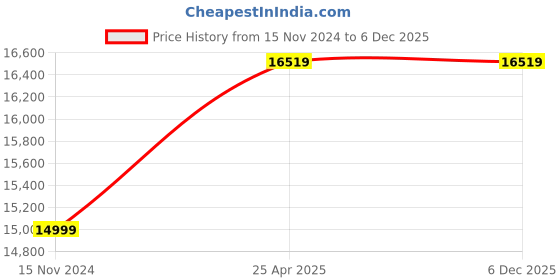 industrybuying.com KOYO Flange Mounted Bearing, Inner Dia 85 mm, Length 250 mm, Width 85.7 mm, UCFC217D1K2 koyo Price History Graph from 15 Nov 2024 to 4 Dec 2025