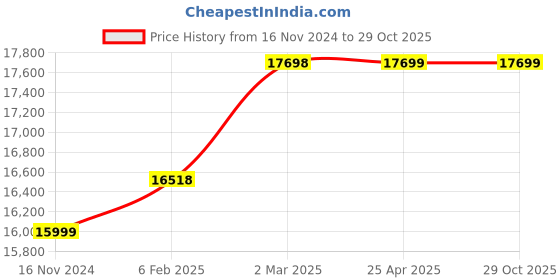 industrybuying.com KOYO Flange Mounted Bearing, Inner Dia 90 mm, Length 260 mm, Width 104 mm, UCFCX18 koyo Price History Graph from 16 Nov 2024 to 29 Oct 2025