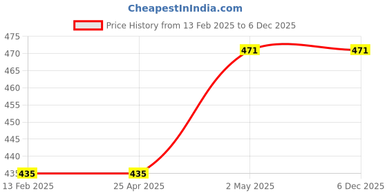 industrybuying.com KOYO Oil Seal MHSA, Shaft Dia 20 mm, Outer Dia 35 mm, Width 8 mm, MHSA20X35X8 koyo Price History Graph from 13 Feb 2025 to 5 Dec 2025