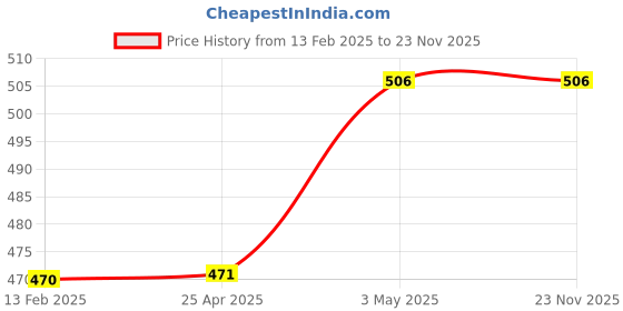 industrybuying.com KOYO Oil Seal MHSA, Shaft Dia 22 mm, Outer Dia 42 mm, Width 7 mm, MHSA22X42X7 koyo Price History Graph from 13 Feb 2025 to 23 Nov 2025
