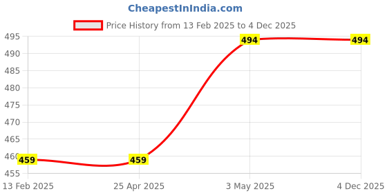 industrybuying.com KOYO Oil Seal MHSA, Shaft Dia 25 mm, Outer Dia 40 mm, Width 8 mm, MHSA25X40X8 koyo Price History Graph from 13 Feb 2025 to 4 Dec 2025