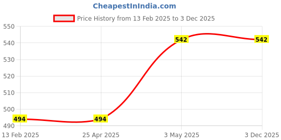 industrybuying.com KOYO Oil Seal MHSA, Shaft Dia 30 mm, Outer Dia 45 mm, Width 8 mm, MHSA30X45X8 koyo Price History Graph from 13 Feb 2025 to 2 Dec 2025
