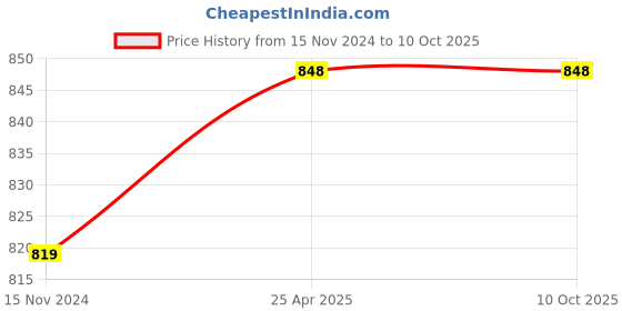 industrybuying.com KOYO Pillow Block Bearing Unit, Inner Dia 10 mm, Length 67 mm, Width 15 mm, UP000J koyo Price History Graph from 15 Nov 2024 to 9 Oct 2025