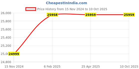 industrybuying.com KOYO Pillow Block Bearing Unit, Inner Dia 100 mm, Length 310 mm, Width 108 mm, UCF320 koyo Price History Graph from 15 Nov 2024 to 9 Oct 2025
